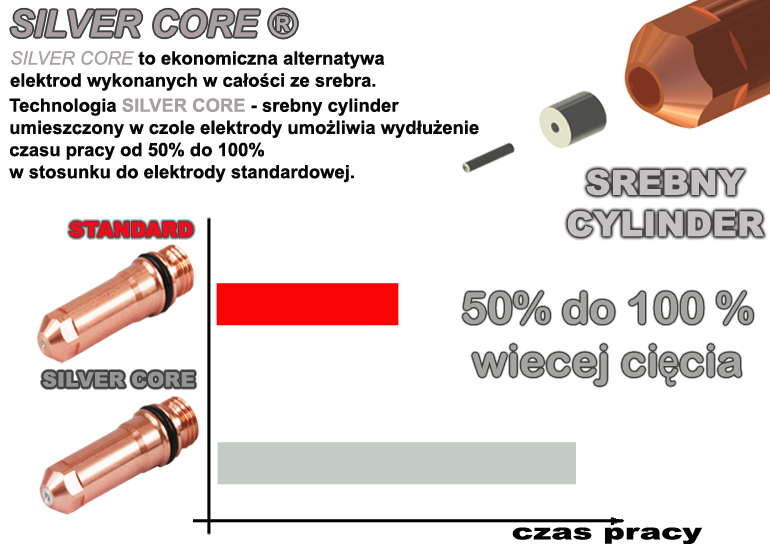 SILVER CORE ELEKTRODY